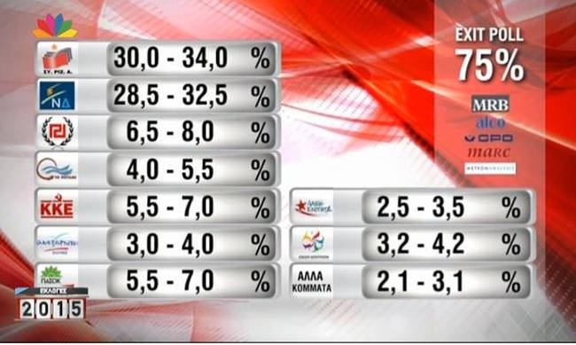 Θα χρειαστούν 3-4 κόμματα για να σχηματιστεί βιώσιμη Κυβέρνηση