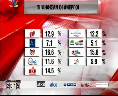 Oι άνεργοι ψήφισαν Χρυσή Αυγή πρώτο κόμμα