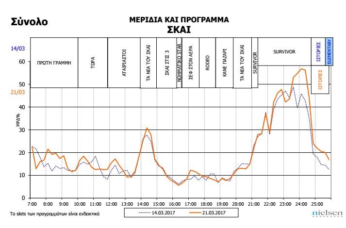 Το Survivor σπάει τα ρεκόρ τηλεθέασης