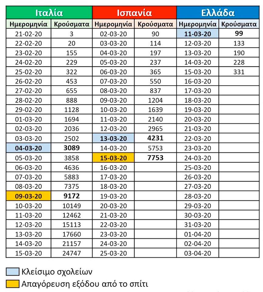 Covid-19 | Άλλη μια μέρα με λίγα κρούσματα στην Ελλάδα