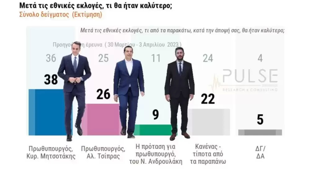 Δημοσκόπηση Pulse: Στις 6,5 μονάδες η διαφορά ΝΑ-Σύριζα