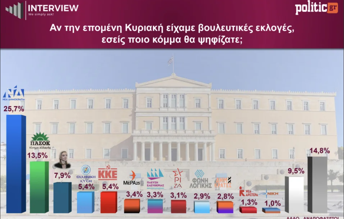 Δημοσκόπηση – φωτογραφία της νέας εποχής – Τρίτο το κόμμα της Καρυστιανού